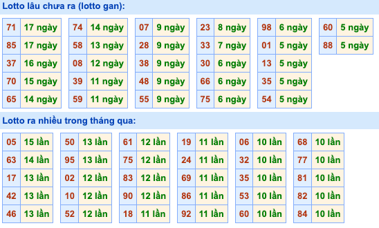 Thống kê lô gan soi cầu mb 12-8-2026