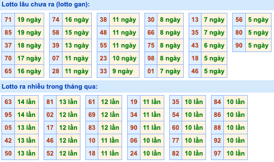 Thống kê lô gan soi cầu mb 14-8-2026