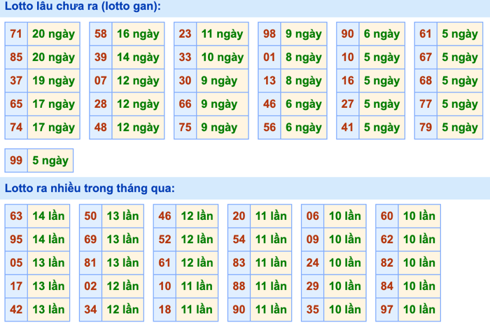 Thống kê lô gan soi cầu mb 15-8-2026