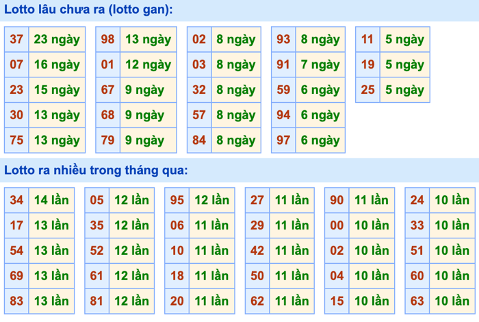 Thống kê lô gan soi cầu mb 19-8-2026