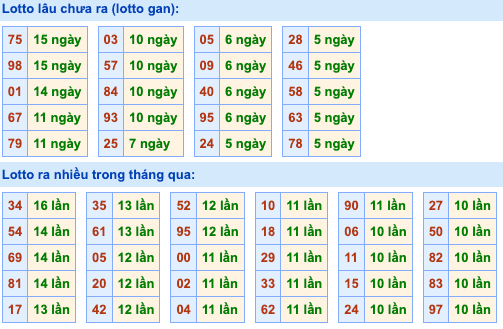 Thống kê lô gan soi cầu mb 21-8-2026