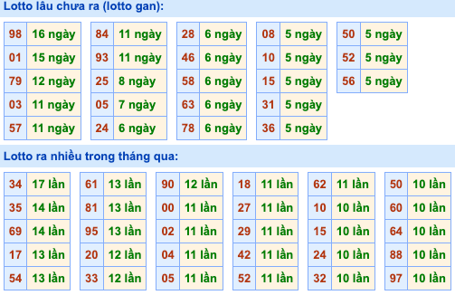 Thống kê lô gan soi cầu mb 22-8-2026