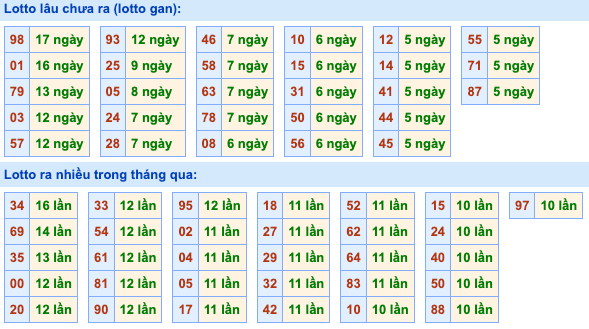 Thống kê lô gan soi cầu mb 23-8-2026
