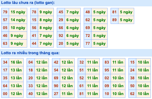 Thống kê lô gan soi cầu mb 25-8-2026