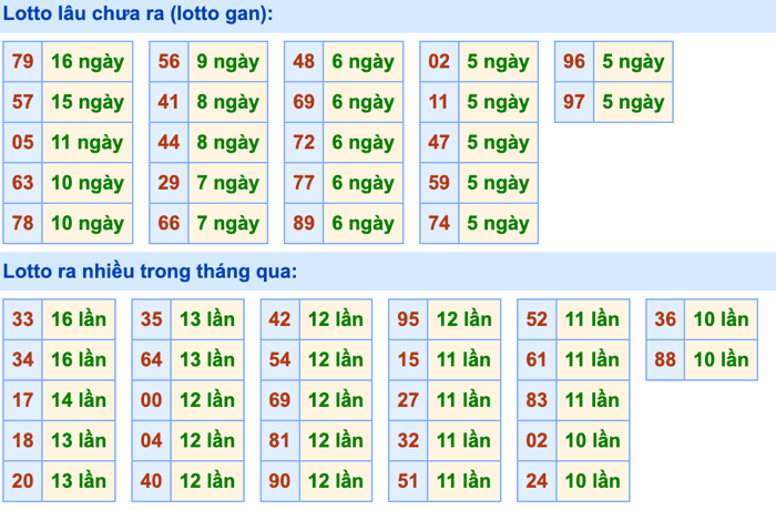 Thống kê lô gan soi cầu mb 26-8-2026