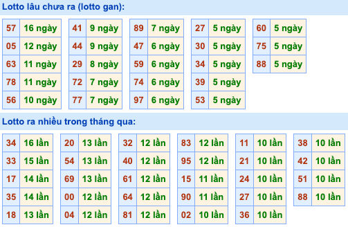 Thống kê lô gan soi cầu mb 27-8-2026