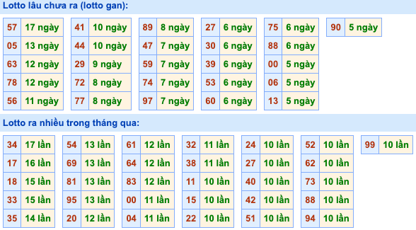 Thống kê lô gan soi cầu mb 28-8-2026
