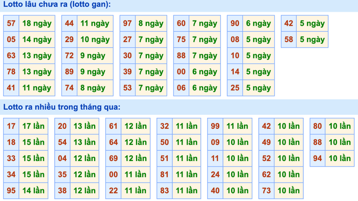 Thống kê lô gan soi cầu mb 29-8-2026