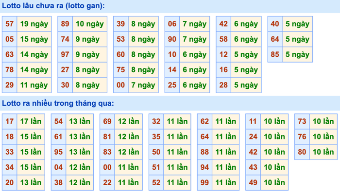 Thống kê lô gan soi cầu mb 30-8-2026