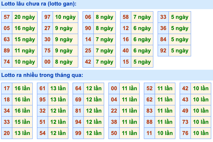 Thống kê lô gan soi cầu mb 31-8-2026