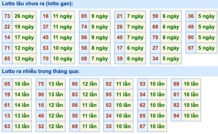 Thống kê lô gan soi cầu mb 7-8-2026