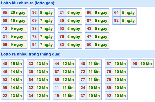 Thống kê lô gan soi cầu mb 1-10-2026
