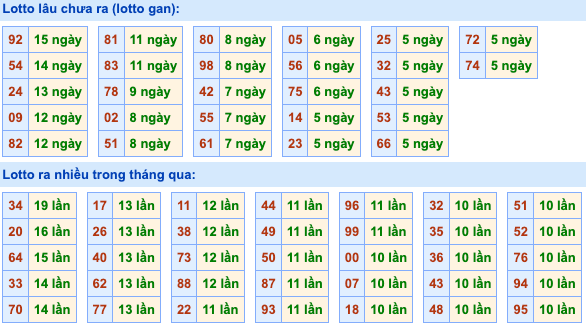 Thống kê lô gan soi cầu mb 10-9-2026