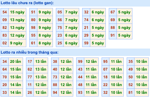 Thống kê lô gan soi cầu mb 11-9-2026