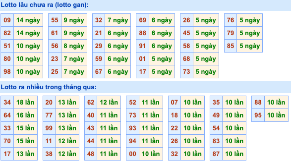 Thống kê lô gan soi cầu mb 12-9-2026