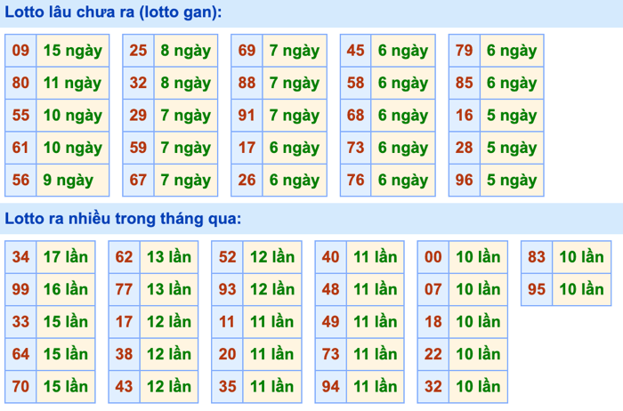 Thống kê lô gan soi cầu mb 13-9-2026