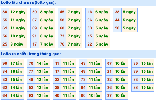 Thống kê lô gan soi cầu mb 14-9-2026