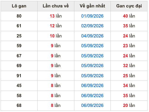 Thống kê lô gan soi cầu mb 15-9-2026