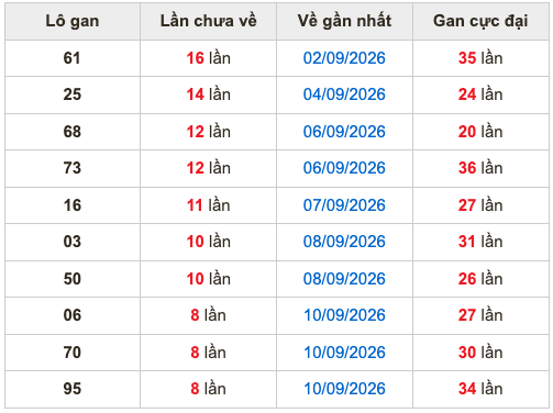 Thống kê lô gan soi cầu mb 19-9-2026