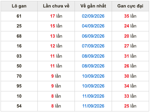 Thống kê lô gan soi cầu mb 20-9-2026
