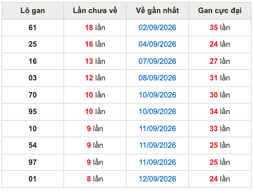 Thống kê lô gan soi cầu mb 21-9-2026