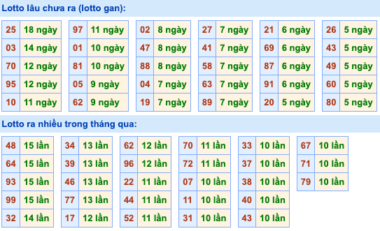 Thống kê lô gan soi cầu mb 23-9-2026