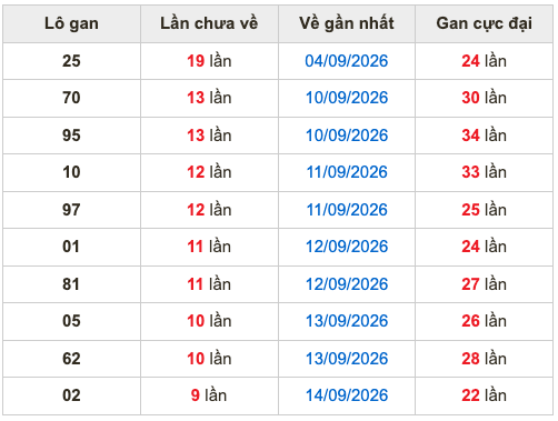 Thống kê lô gan soi cầu mb 24-9-2026