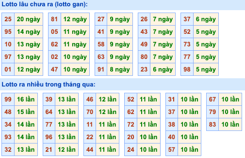Thống kê lô gan soi cầu mb 25-9-2026