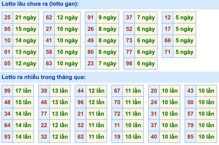 Thống kê lô gan soi cầu mb 26-9-2026