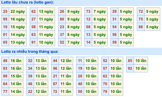Thống kê lô gan soi cầu mb 27-9-2026