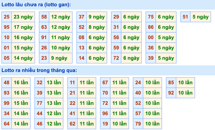 Thống kê lô gan soi cầu mb 28-9-2026
