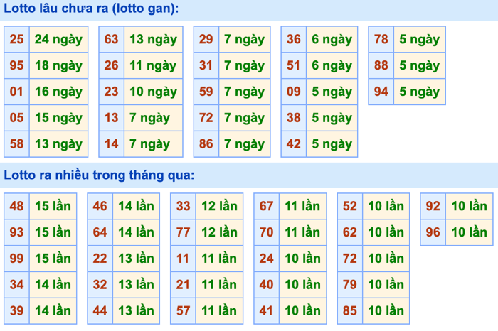 Thống kê lô gan soi cầu mb 29-9-2026