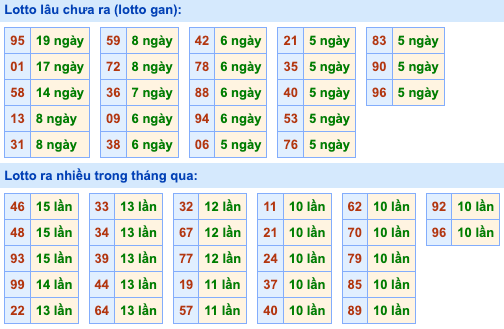 Thống kê lô gan soi cầu mb 30-9-2026
