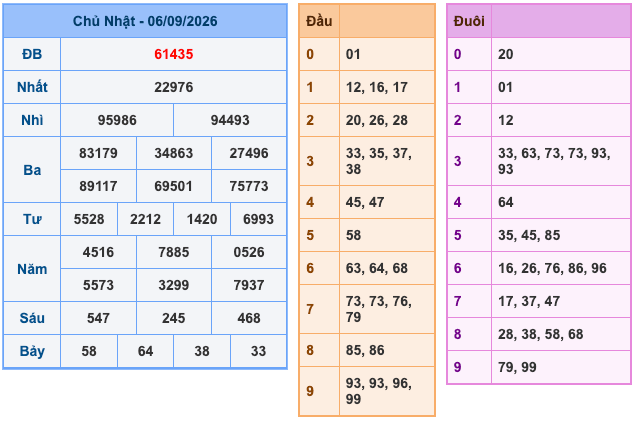 Kết Quả XSMB Ngày Hôm Qua