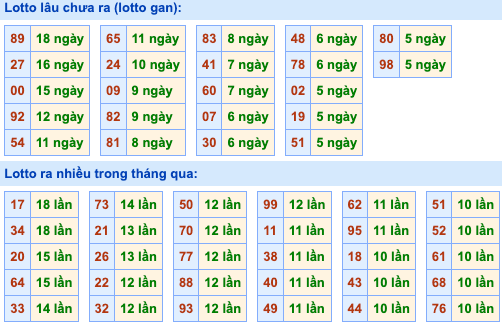 Thống kê lô gan soi cầu mb 7-9-2026