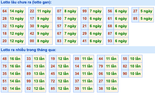 Thống kê lô gan soi cầu mb 10-10-2026