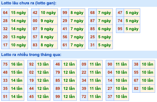 Thống kê lô gan soi cầu mb 11-10-2026