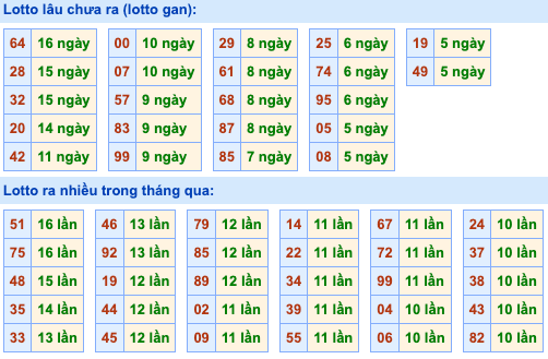 Thống kê lô gan soi cầu mb 12-10-2026