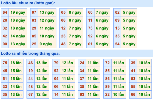 Thống kê lô gan soi cầu mb 15-10-2026