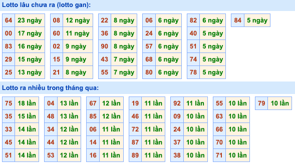Thống kê lô gan soi cầu mb 19-10-2026