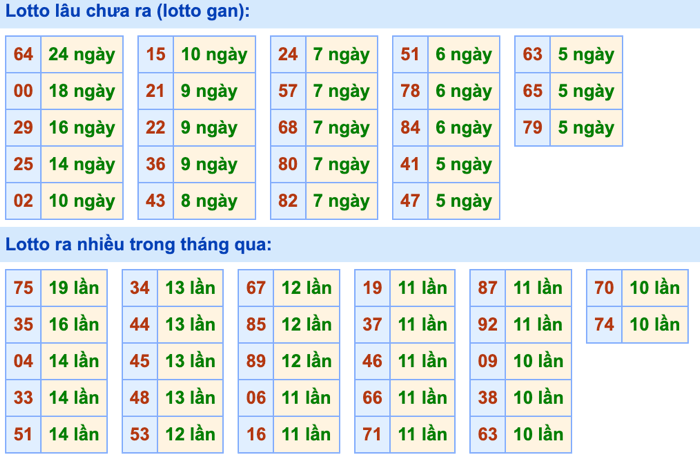 Thống kê lô gan soi cầu mb 20-10-2026