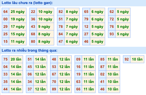 Thống kê lô gan soi cầu mb 21-10-2026