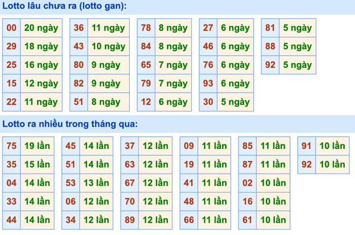 Thống kê lô gan soi cầu mb 22-10-2026