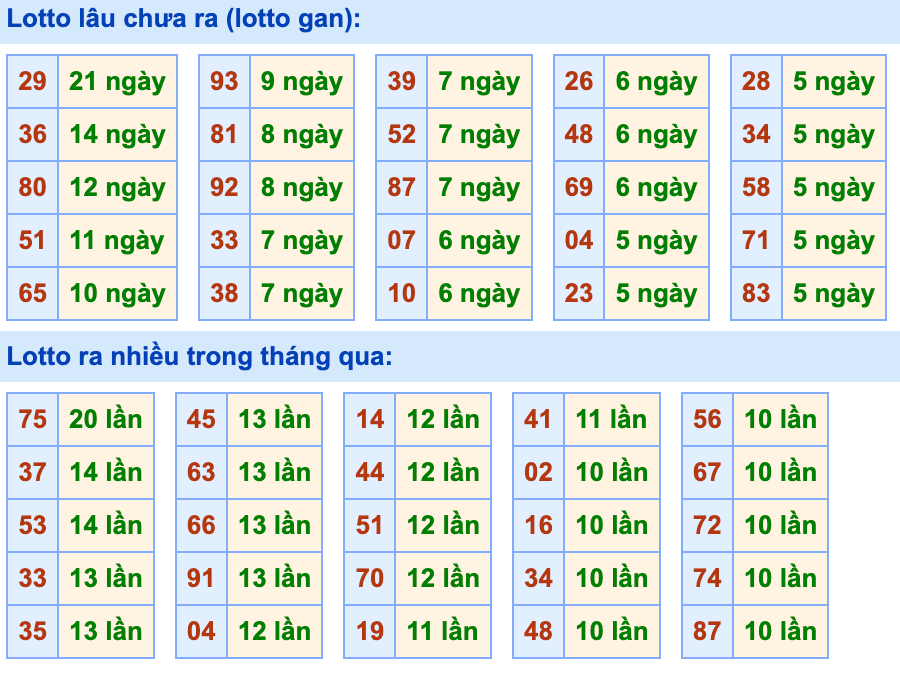Thống kê lô gan soi cầu mb 25-10-2026