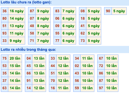 Thống kê lô gan soi cầu mb 27-10-2026