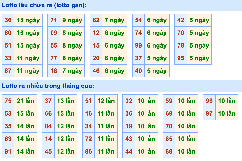 Thống kê lô gan soi cầu mb 29-10-2026