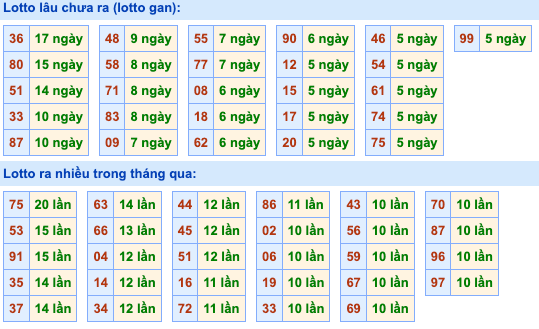Thống kê lô gan soi cầu mb 28-10-2026