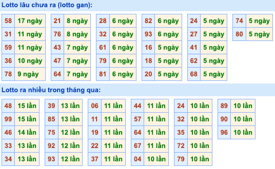 Thống kê lô gan soi cầu mb 3-10-2026