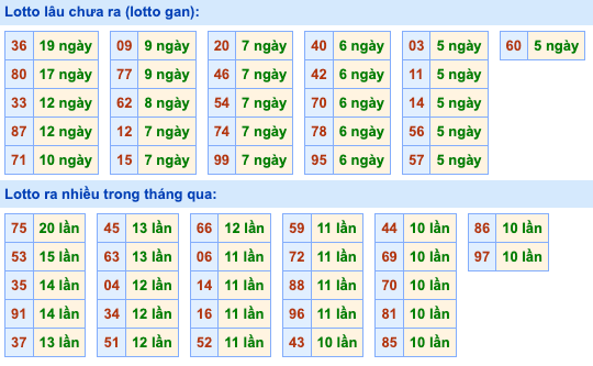 Thống kê lô gan soi cầu mb 30-10-2026