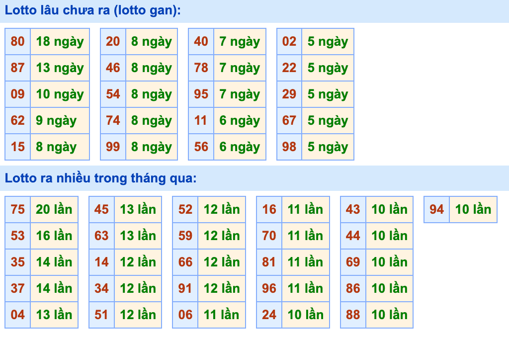 Thống kê lô gan soi cầu mb 31-10-2026
